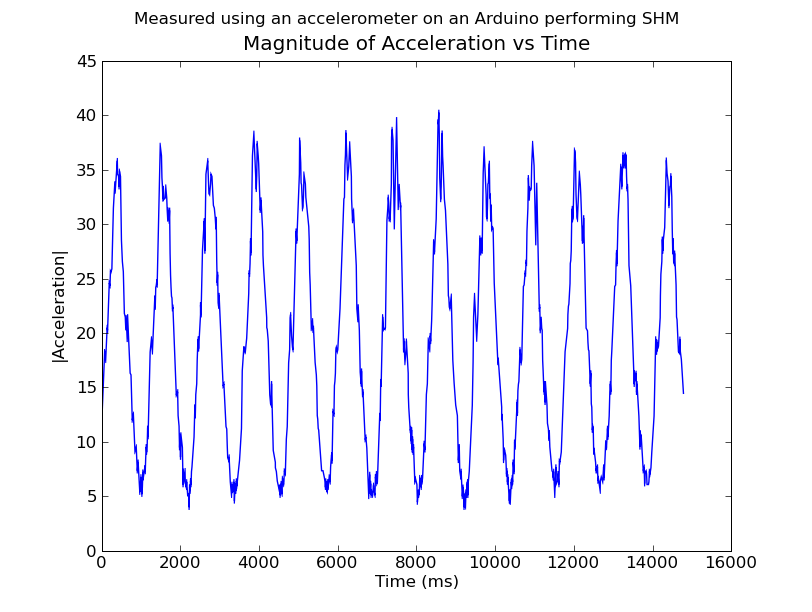 Simple Harmonic Motion