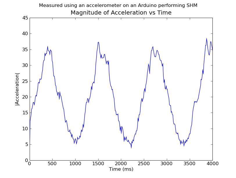 Simple Harmonic Motion Zoomed In